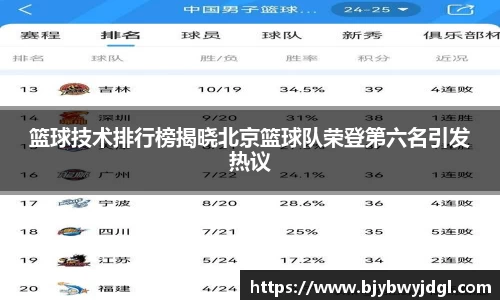 篮球技术排行榜揭晓北京篮球队荣登第六名引发热议